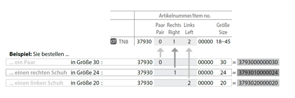 Artikelnummersystem_Grafik